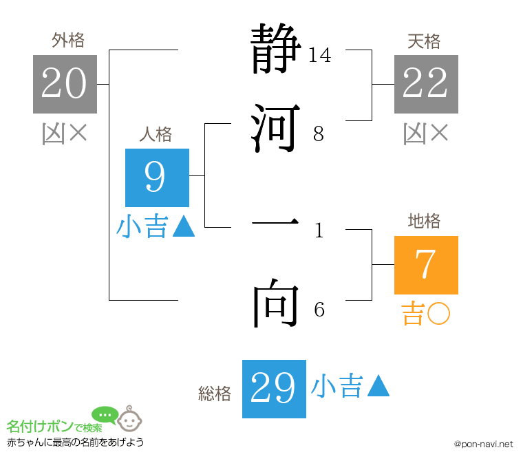静河 一向さんの姓名判断結果