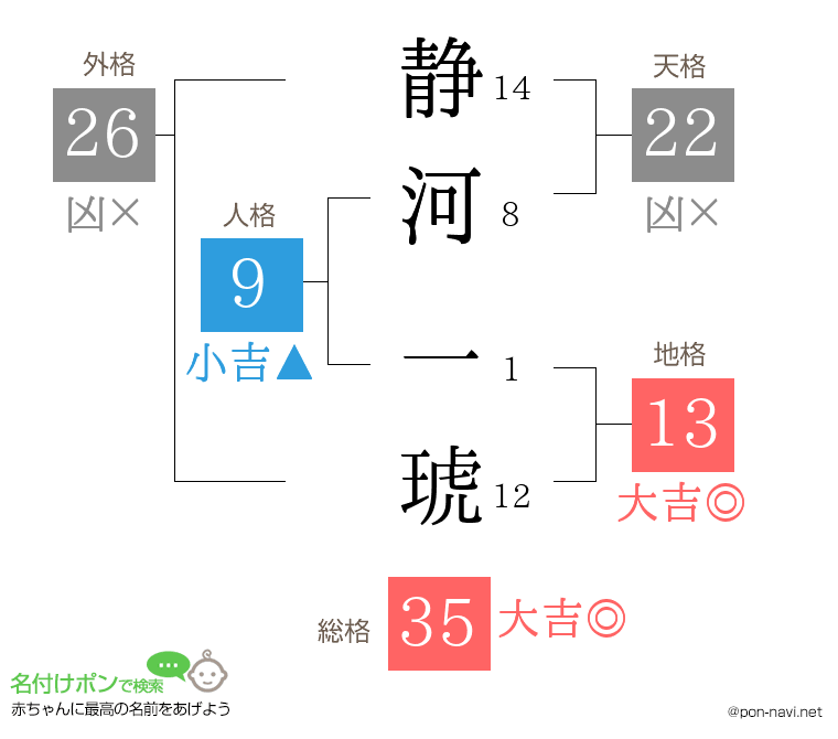 静河 一琥さんの姓名判断結果