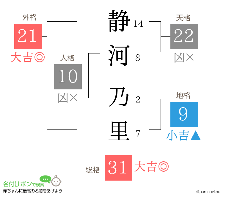静河 乃里さんの姓名判断結果