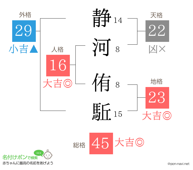 静河 侑駈さんの姓名判断結果