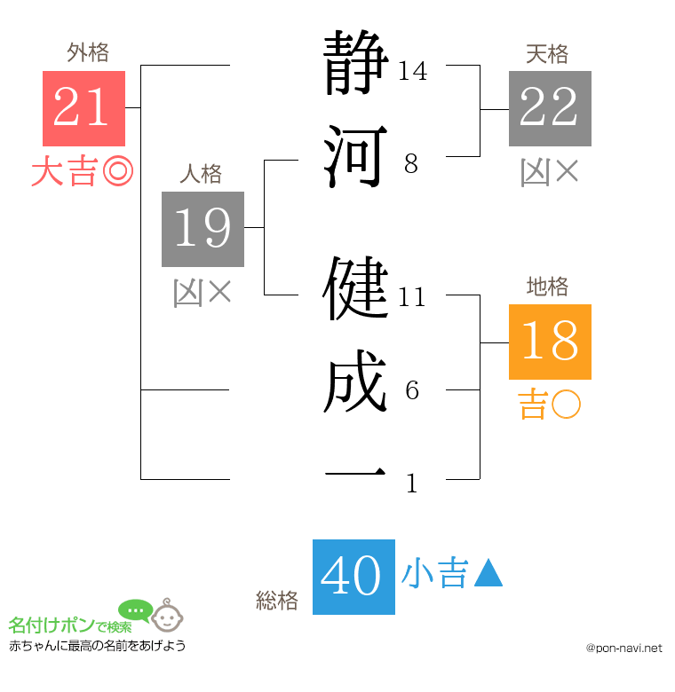 静河 健成一さんの姓名判断結果