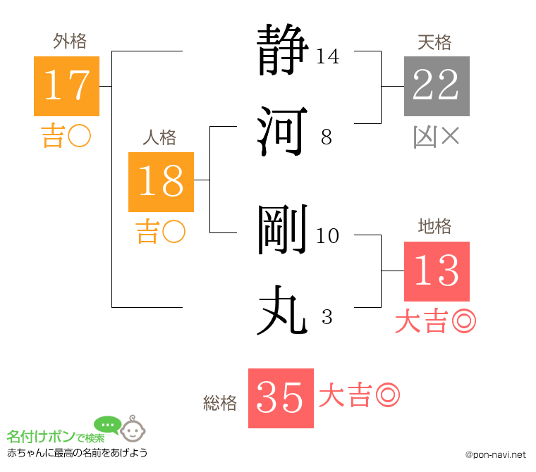 静河 剛丸さんの姓名判断結果