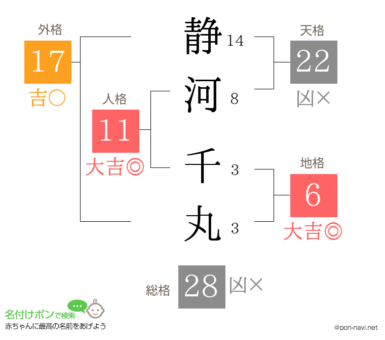 静河 千丸さんの姓名判断結果