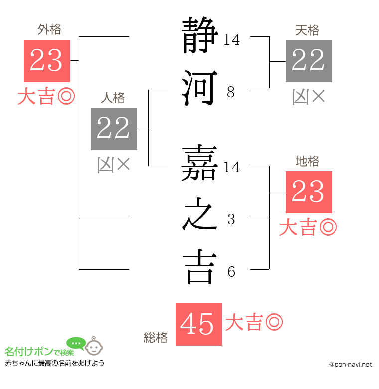 静河 嘉之吉さんの姓名判断結果