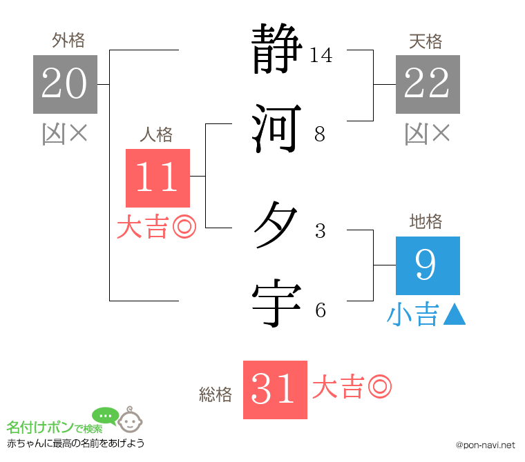 静河 夕宇さんの姓名判断結果