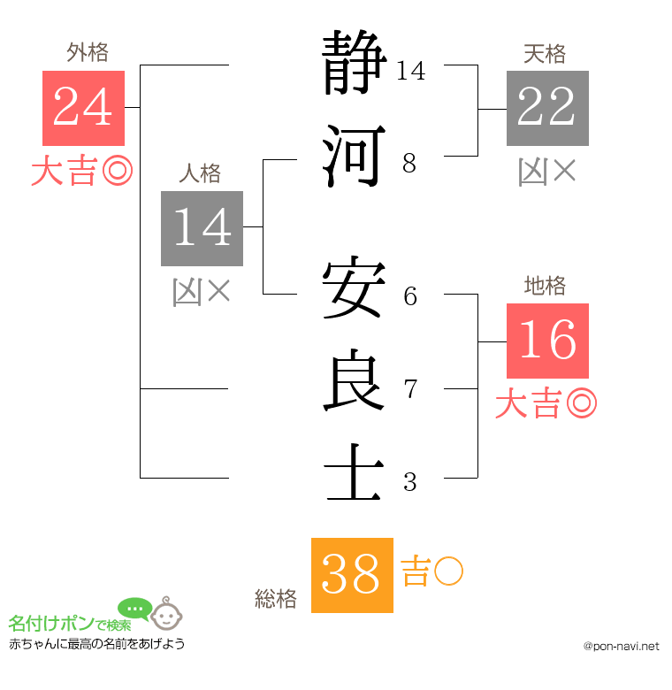 静河 安良士さんの姓名判断結果