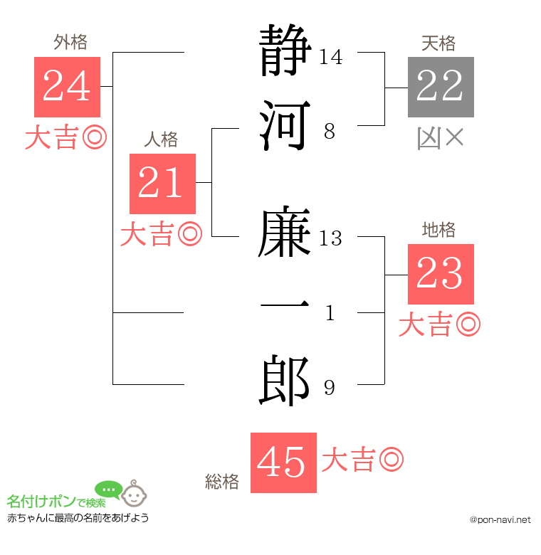 静河 廉一郎さんの姓名判断結果