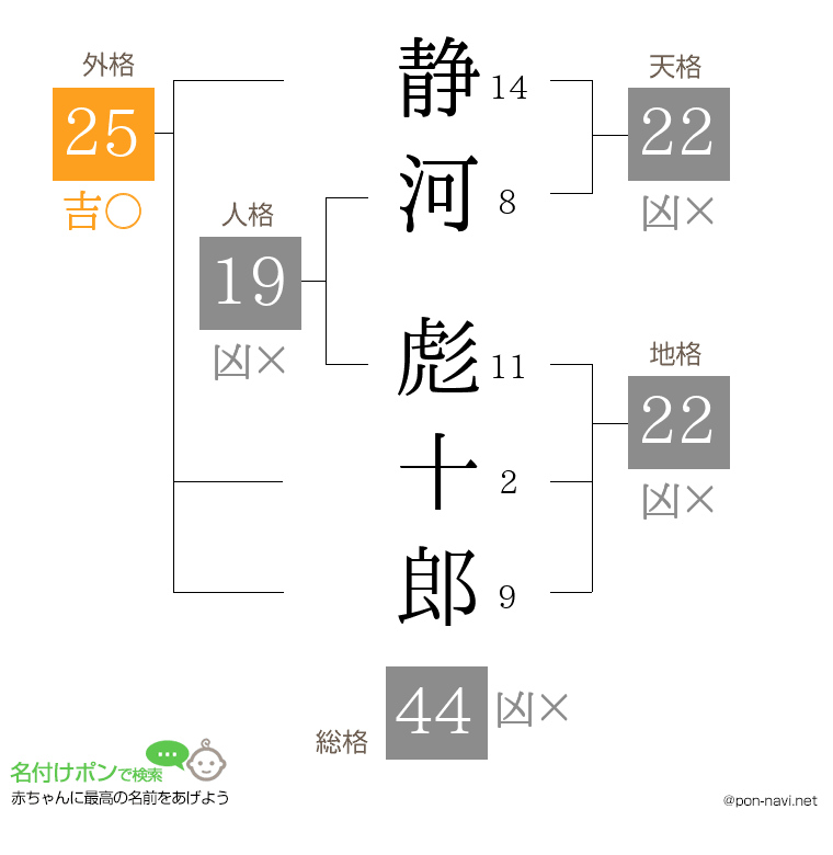 静河 彪十郎さんの姓名判断結果