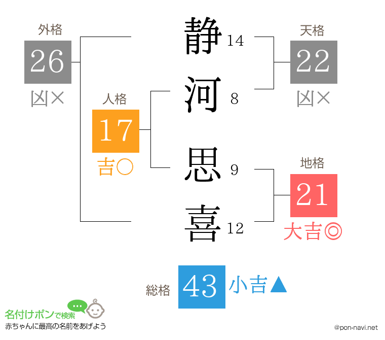 静河 思喜さんの姓名判断結果