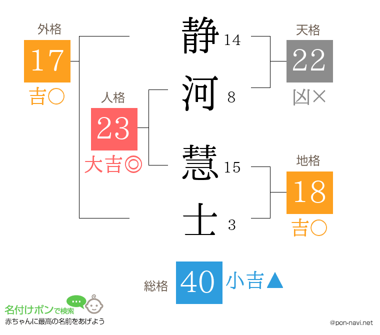 静河 慧士さんの姓名判断結果
