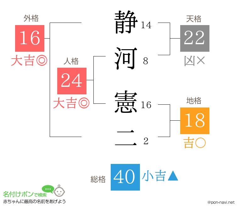 静河 憲二さんの姓名判断結果