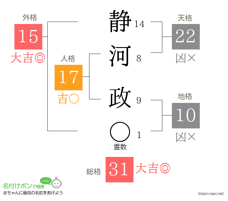 静河 政さんの姓名判断結果