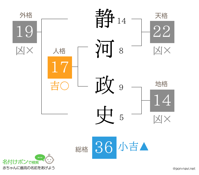 静河 政史さんの姓名判断結果