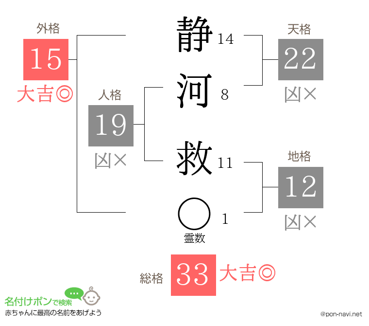 静河 救さんの姓名判断結果