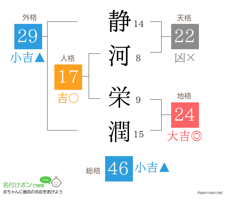 静河 栄潤さんの姓名判断結果