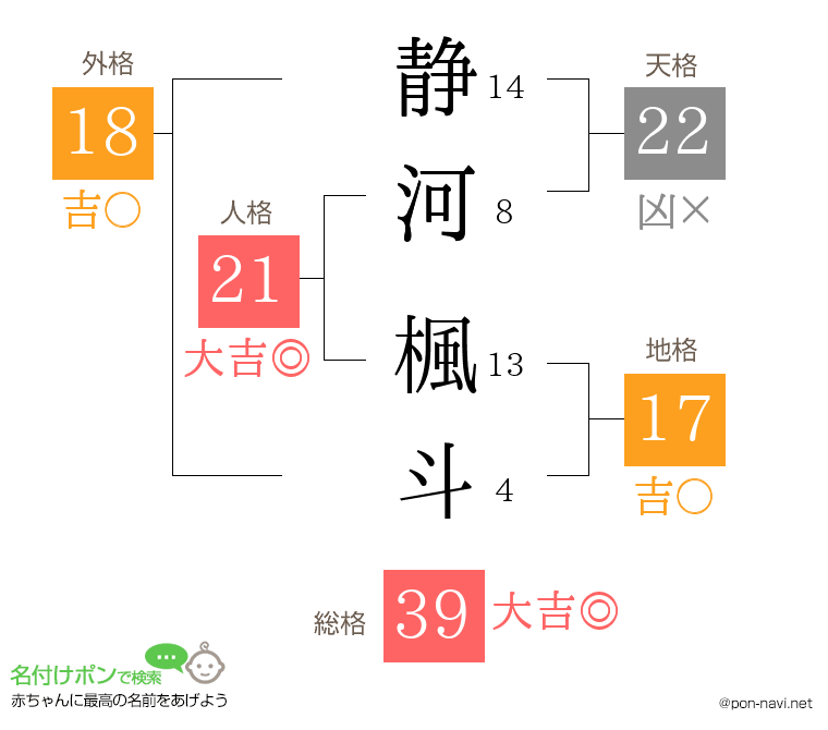 静河 楓斗さんの姓名判断結果