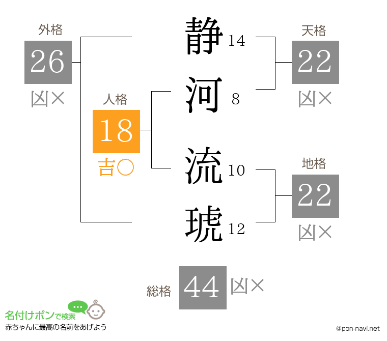 静河 流琥さんの姓名判断結果