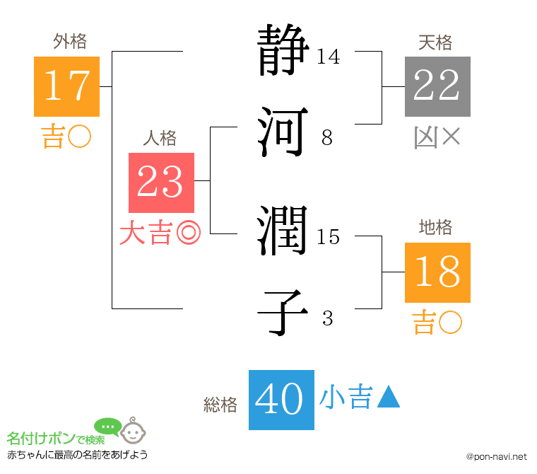 静河 潤子さんの姓名判断結果