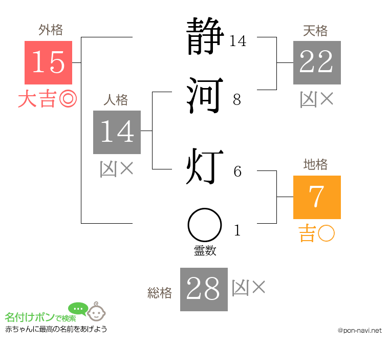 静河 灯さんの姓名判断結果