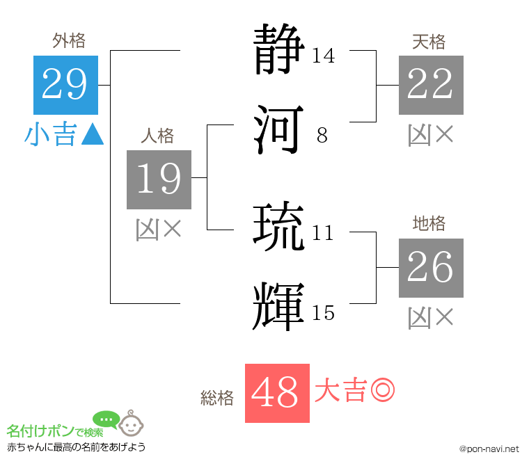 静河 琉輝さんの姓名判断結果