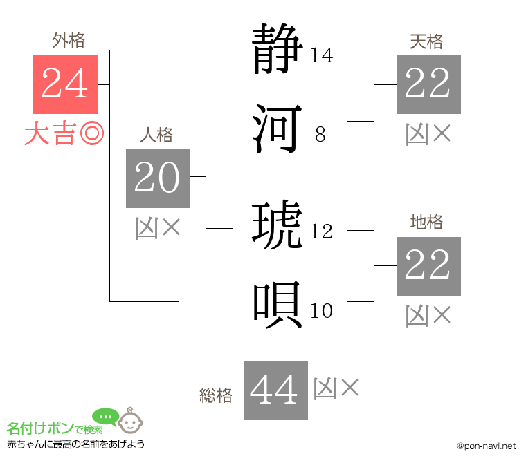 静河 琥唄さんの姓名判断結果