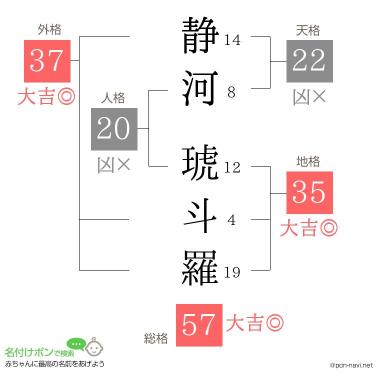 静河 琥斗羅さんの姓名判断結果