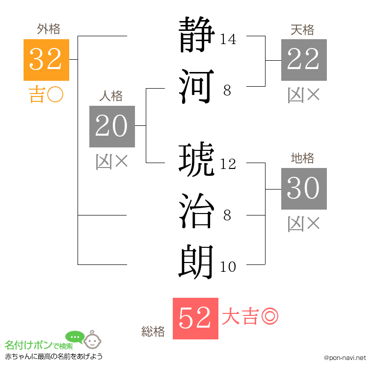 静河 琥治朗さんの姓名判断結果