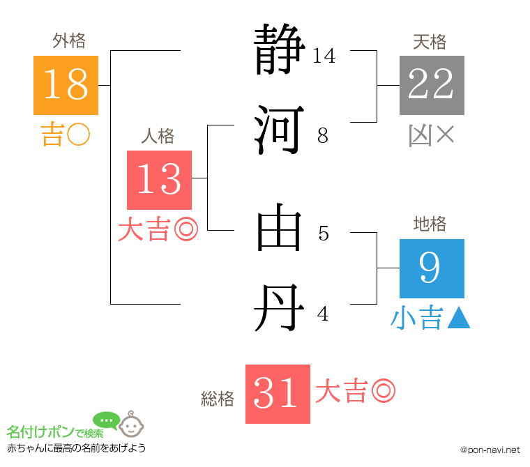 静河 由丹さんの姓名判断結果