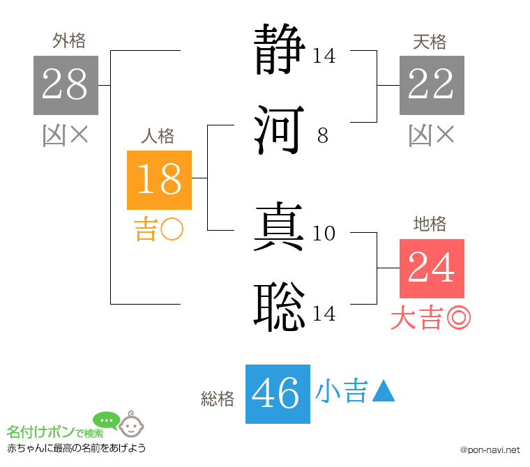 静河 真聡さんの姓名判断結果