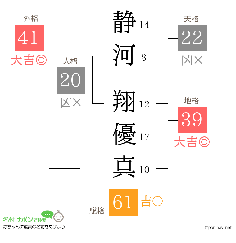 静河 翔優真さんの姓名判断結果