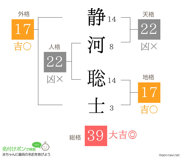 静河 聡士さんの姓名判断結果