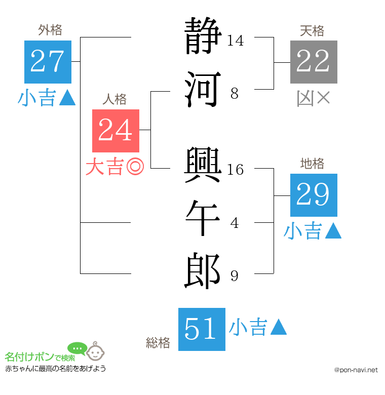 静河 興午郎さんの姓名判断結果