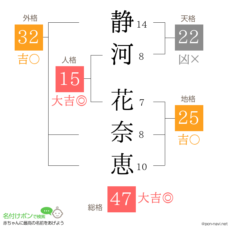 静河 花奈恵さんの姓名判断結果