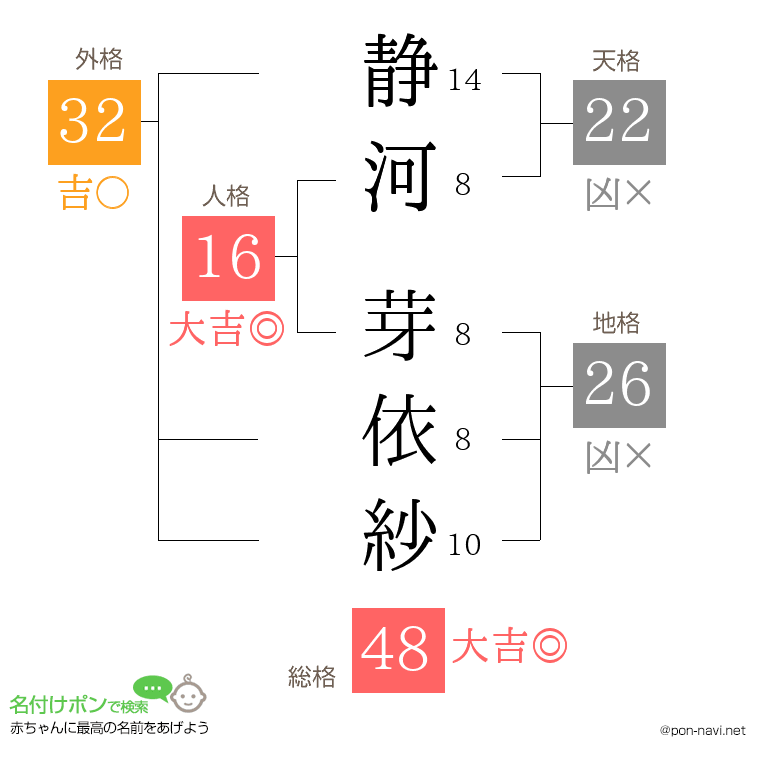 静河 芽依紗さんの姓名判断結果