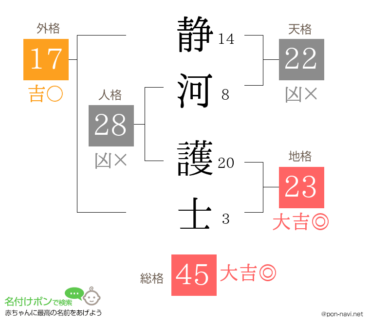 静河 護士さんの姓名判断結果