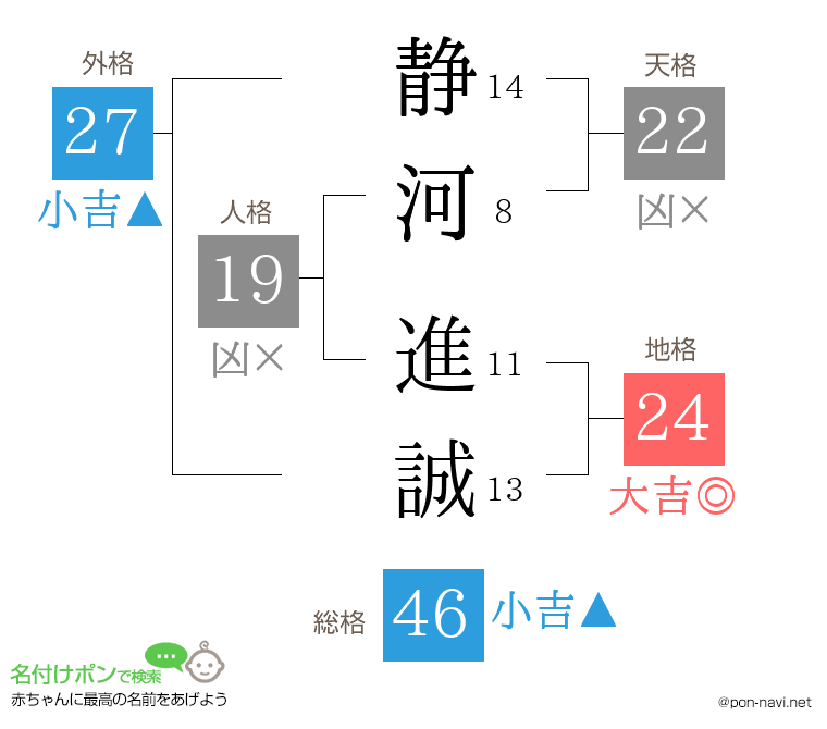 静河 進誠さんの姓名判断結果