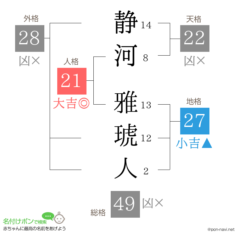 静河 雅琥人さんの姓名判断結果