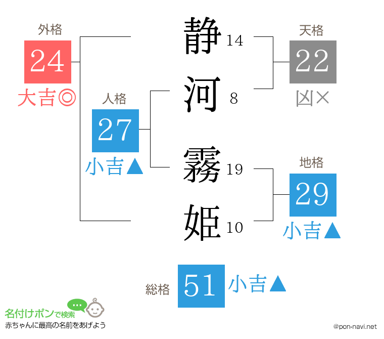 静河 霧姫さんの姓名判断結果