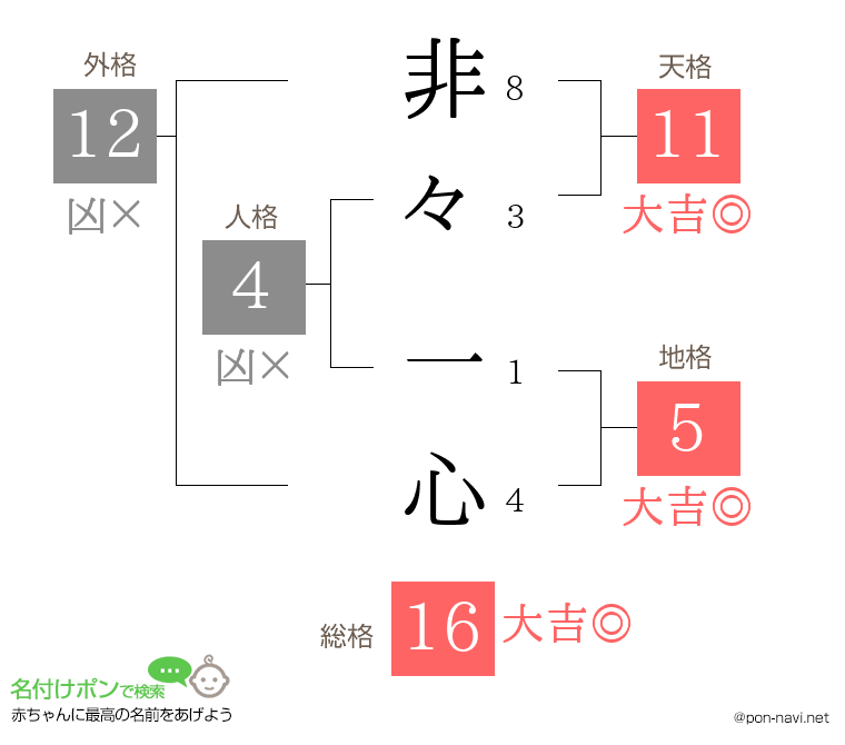 非々 一心さんの姓名判断結果