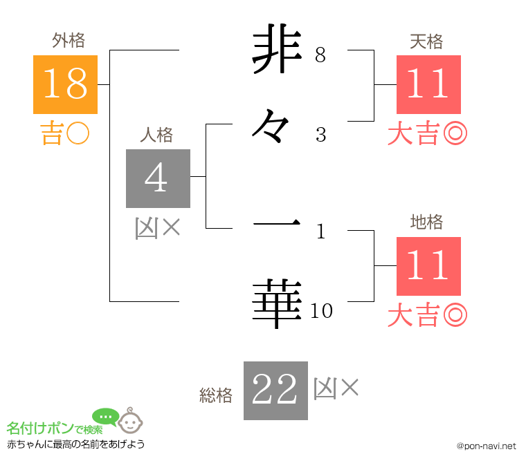 非々 一華さんの姓名判断結果