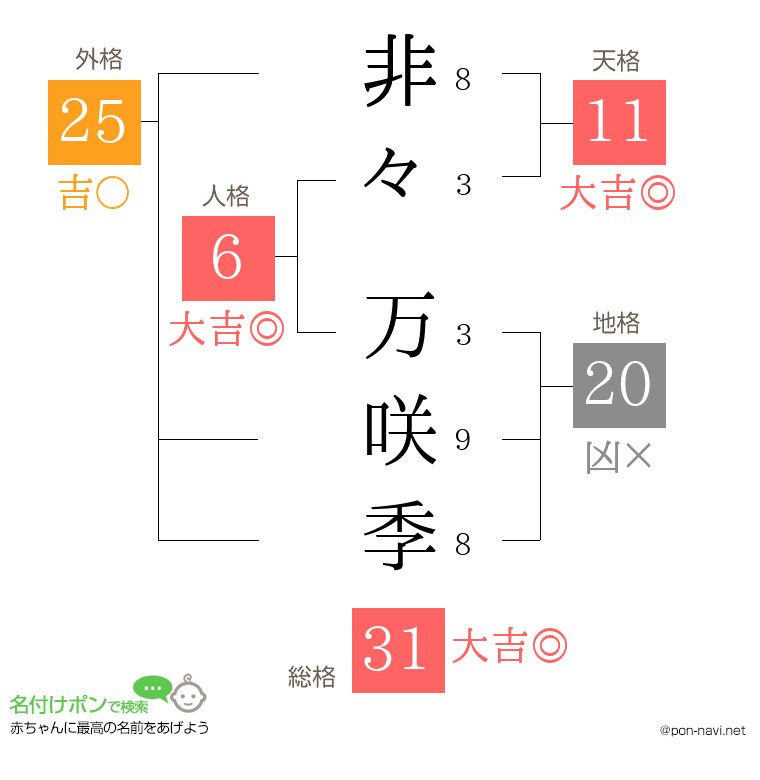 非々 万咲季さんの姓名判断結果