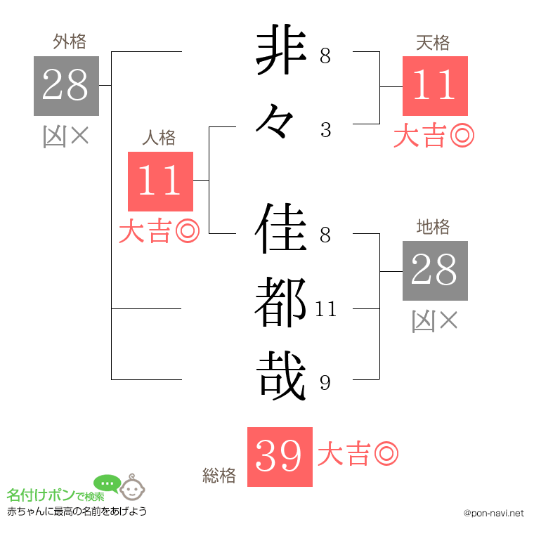 非々 佳都哉さんの姓名判断結果