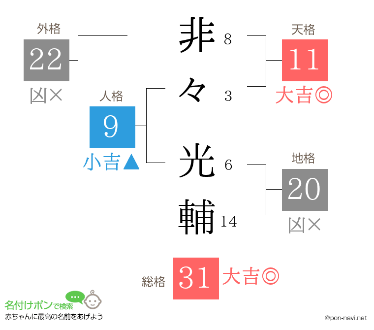 非々 光輔さんの姓名判断結果
