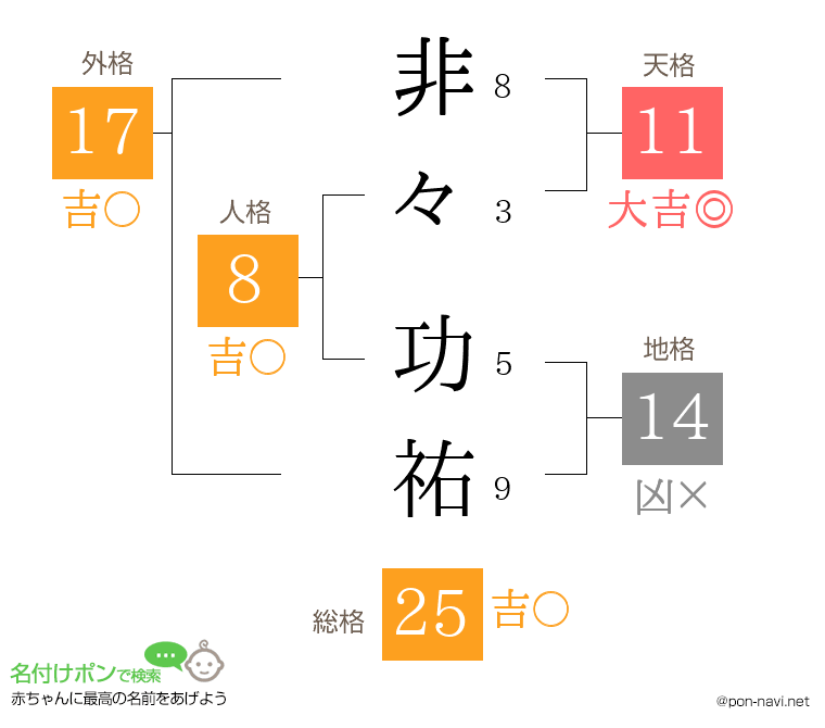 非々 功祐さんの姓名判断結果