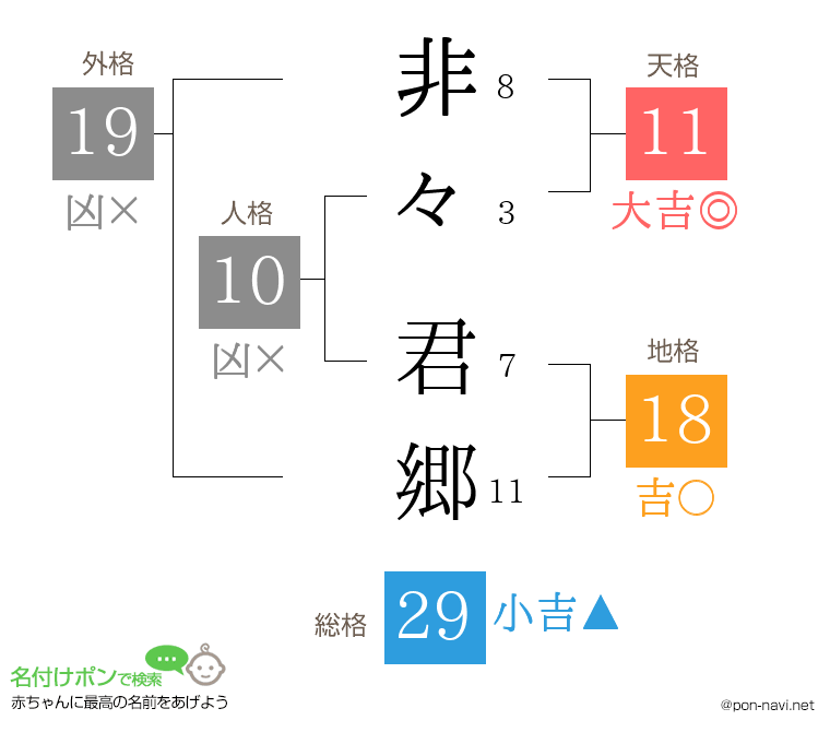 非々 君郷さんの姓名判断結果