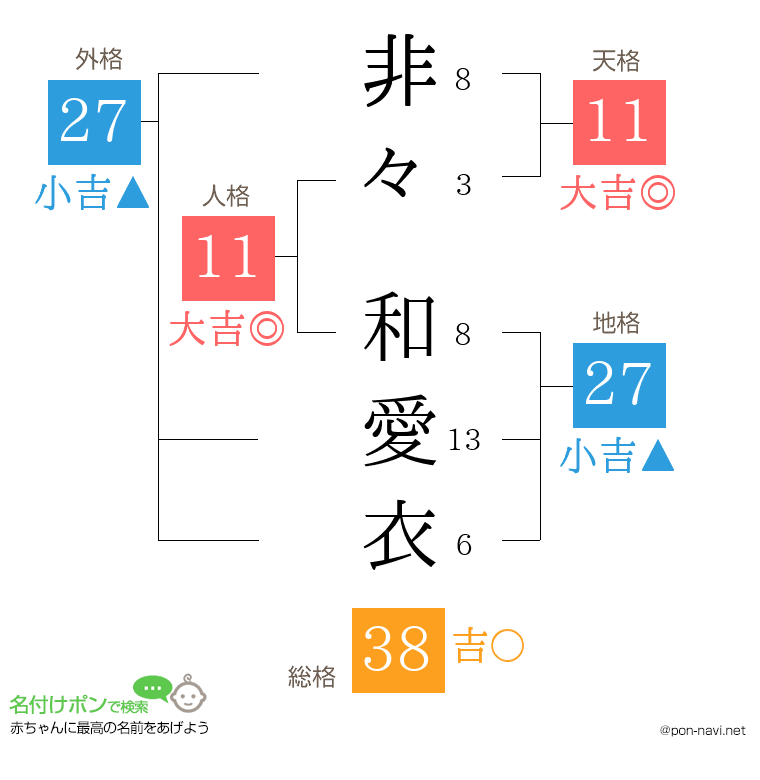 非々 和愛衣さんの姓名判断結果