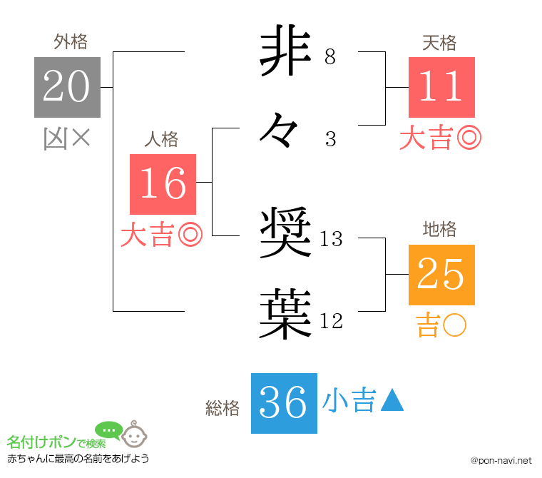 非々 奨葉さんの姓名判断結果