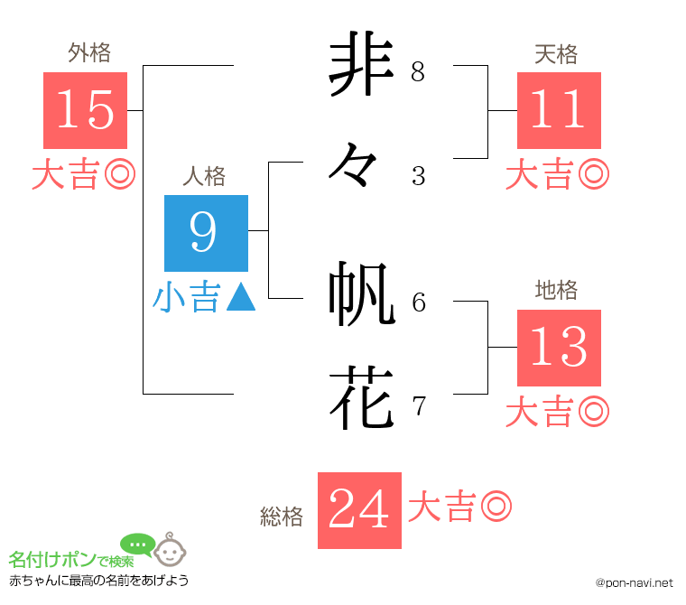 非々 帆花さんの姓名判断結果