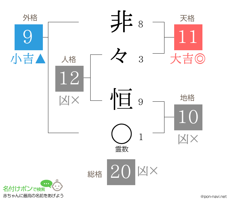 非々 恒さんの姓名判断結果