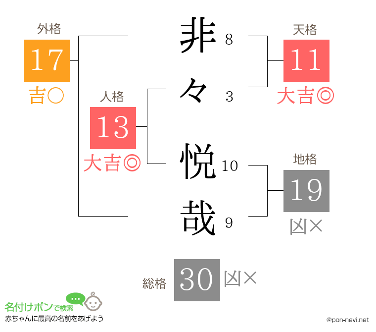 非々 悦哉さんの姓名判断結果